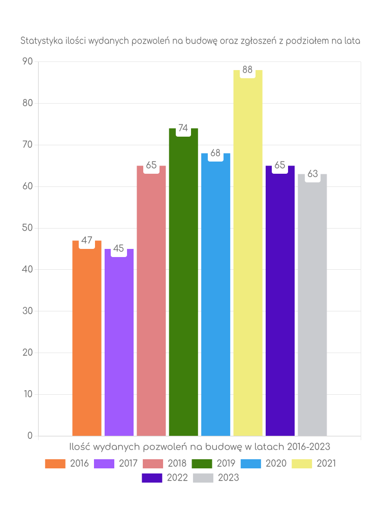 Zestawienie statystyk pozwoleń na budowę w gminie Glinojeck